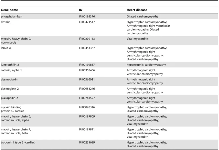 Table 2. List of some identified proteins and their known associated heart disease.
