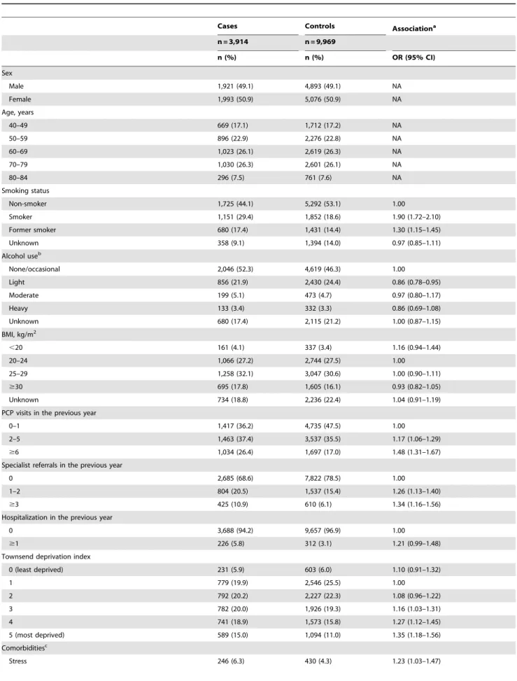 Table 1. Patient demographics and lifestyle characteristics at the index date, and comorbidities significantly associated with uncomplicated PUD development, in a UK primary care population during 1997–2005.