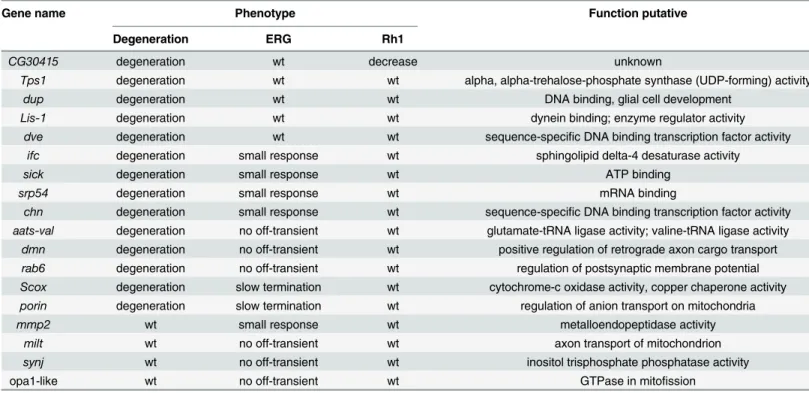 Table 1. Retinal degeneration and photoresponse defective mutants.