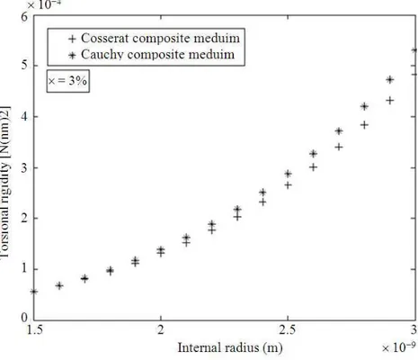 Fig. 11. SWNT/LaRC-SI composite. Variation of the torsional rigidity with the internal radius: Comparison between the Cauchy-de  Saint-Venant and Cosserat theories 