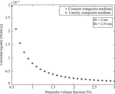 Fig. 12. SWNT/LaRC-SI  composite.  Variation  of  the  torsional  rigidity  with  the  SWNT  volume  fraction:  Comparison between  the  cauchy-de saint-venant and cosserat theories 