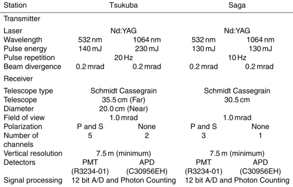 Table 1. Characteristics of two-wavelength polarization lidar systems at Tsukuba and Saga.
