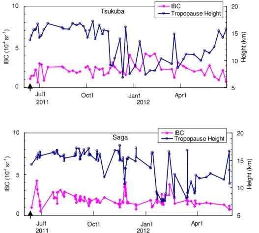 Fig. 4. Temporal variation of the integrated backscattering coe ffi cient (IBC) from the first tropopause to an altitude of 33 km (pink solid diamond) and first tropopause height (blue open circle) over Tsukuba (upper panel) and Saga (lower panel) from Jun