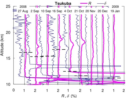 Fig. 5. Profiles similar to Fig. 1 over Tsukuba from August 2008 to January 2009 after the 2008 Kasatochi eruption.