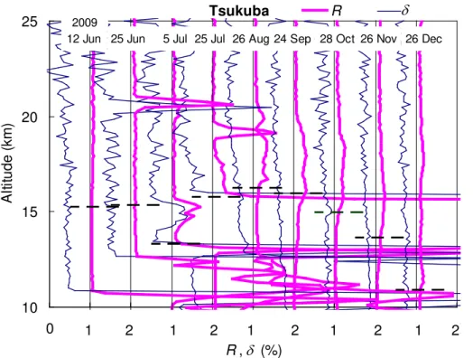Fig. 6. Profiles similar to Fig. 1 over Tsukuba from June to December 2009 after the 2009 Sarychev eruption.