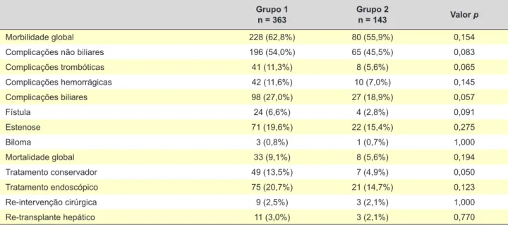 Tabela 3 - Resultados pós operatórios globais e formas de tratamento das complicações biliares Grupo 1