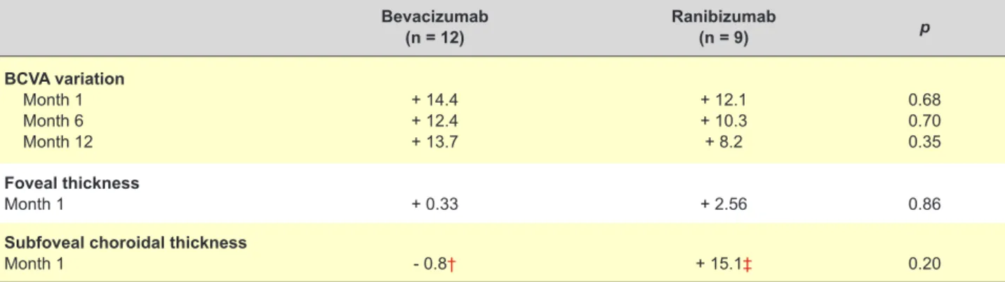 Table 3 - Otucomes comparison between Groups 1 (stable disease) and 2 (active disease) Group 1 Injection > 6 months (n = 8) Group 2 Injections < 6 months(n = 13) p  BCVA      Before surgery     Month 1 (variation)     Month 12 (variation) 35.75 + 8.2