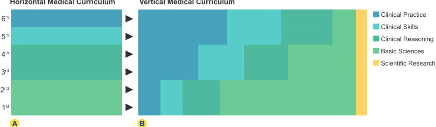 Figure 1 – The shift in medical curriculum from traditional (A) to vertical integration model (B)1st2nd3rd4th5th6th Clinical PracticeClinical Skills Clinical ReasoningBasic Sciences Scientific ResearchHorizontal Medical CurriculumVertical Medical Curriculu