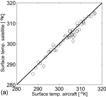 Fig. 3a. Land surface temperature measured by the aircraft along transects over the three main land use classes, compared with the corresponding satellite measurements interpolated over time and space (circles = forest; squares = maize; diamonds = vineyard