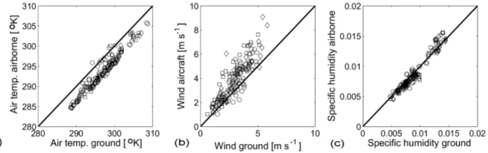 Fig. 4. Air temperature (a), wind velocity (b) and specific humidity (c) measured by the air- air-craft along transects over the three main land use classes, compared with the  correspond-ing measurements made at the ground weather stations, interpolated o