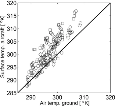 Fig. 5. Land surface temperature measured by the aircraft along transects over the three main land use classes, compared with the corresponding air temperature measurements made at the ground weather stations, interpolated over time and space (circles = fo