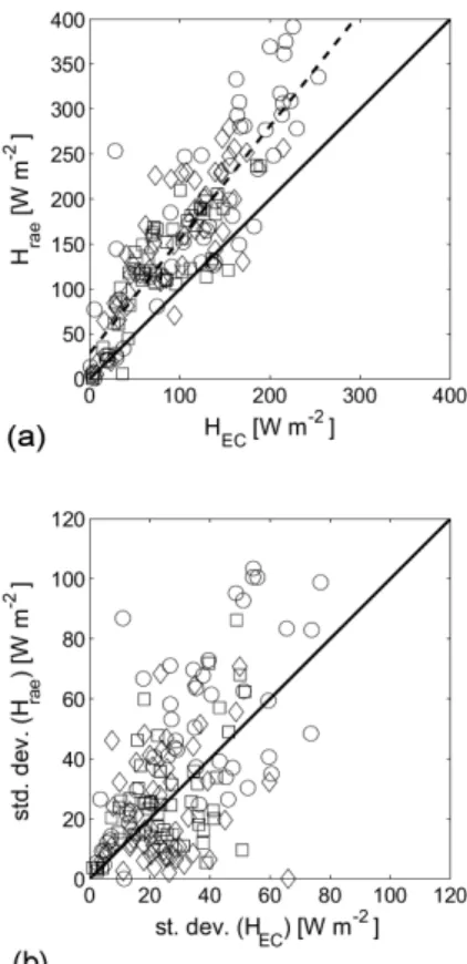 Fig. 6. (a) Sensible heat fluxes measured by the aircraft along transects over the three main land use classes (H E C ), compared with the corresponding radiometric-based estimates (H rae ) (circles = forest; squares = maize; diamonds = vineyard)