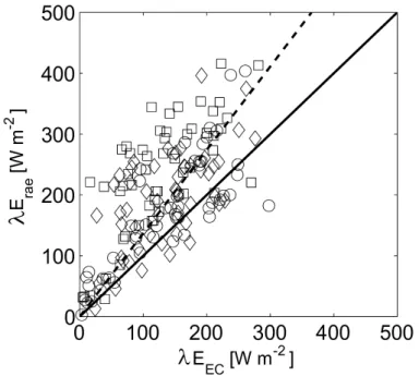 Fig. 7. Latent heat flux measured by the aircraft along transects over the three main land use classes (λE E C ), compared with the corresponding radiometric-based estimates (λE rae ) (circles = forest; squares = maize; diamonds = vineyard)