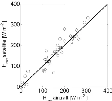 Fig. 8. Radiometric-based sensible heat flux H rae along transects over the three main land use classes, processed using aircraft surface temperature and net radiation data,  com-pared with the same variable processed using satellite data (circles = forest