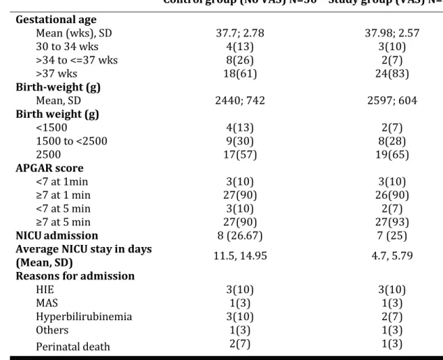 Table 2: Perinatal outcome of the women in the control and the study group. 