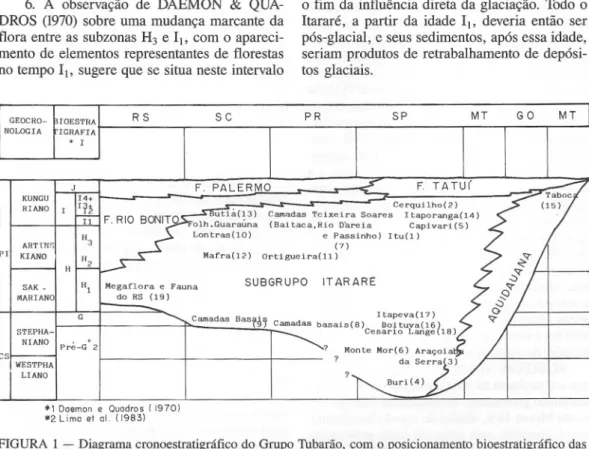 FIGURA 1 - Diagrama cronoestratigráfico do Grupo Tubarão, com o posicionamento bioestratigráfico das principais ocorrências do Subgrupo ltararé, de acordo com os zoneamentos propostos e informações  especifi-cadas no trabalho, não refletindo, necessariamen
