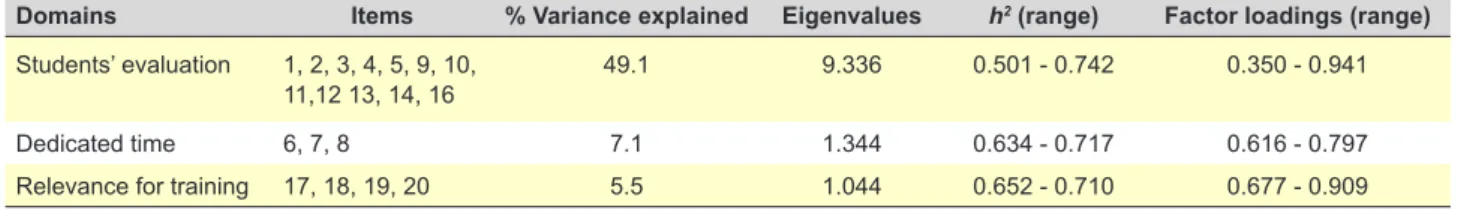 Table 2 - Exploratory factor analysis (EFA) with oblique rotation of the scale
