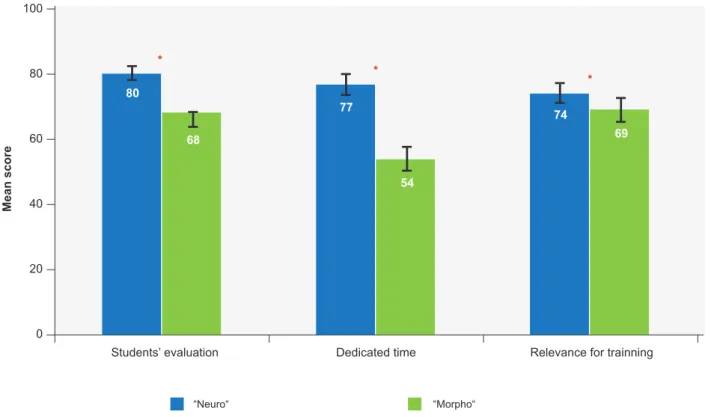 Table 4 - Points considered most positive in the Neuro CU grouped into themes Positive points n (%) Descriptions