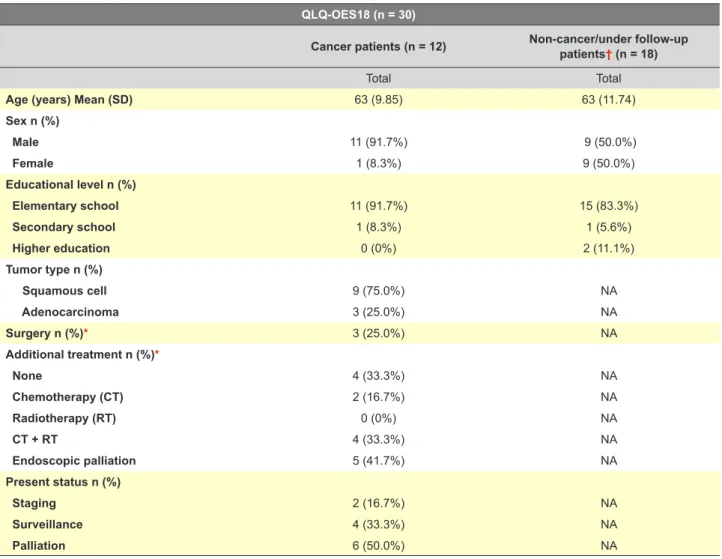 Table 1 - Sociodemographic and clinical information of the sample study for QLQ-OES18 QLQ-OES18 (n = 30)