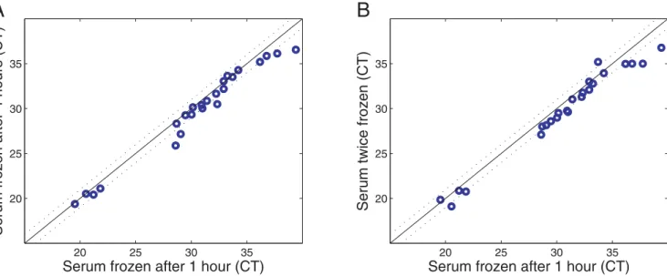 Figure 2. MicroRNAs are present in bodily fluids. A) microRNA levels in serum samples taken from 2 healthy individuals were measured