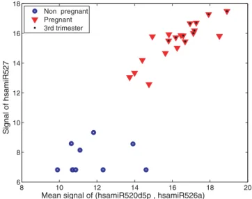 Figure 5. ‘‘Pregnancy classification’’ according to the levels of three microRNAs in the sera of pregnant vs