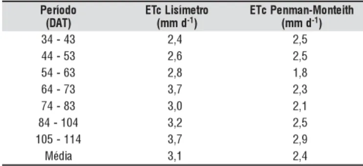 Tabela 1. Evapotranspiração da cultura (ETc) do tomate caqui, pelos métodos de Penman-Monteith e do lisímetro