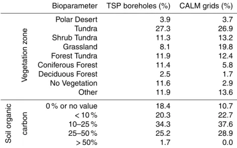 Table 2. Representation of Bioparameters within the borehole and active layer monitoring site distributions