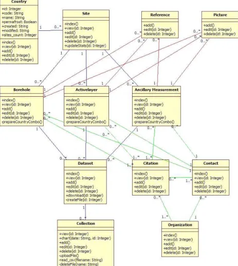 Figure 2. UML (Unified Modeling Language) diagram of the object-oriented GTN-P Data Man- Man-agement System and its classes, cardinalities and instances.