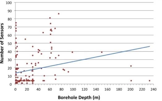 Figure 3. Number of temperature measurement sensors per borehole based on 180 datasets containing temperature time series data.