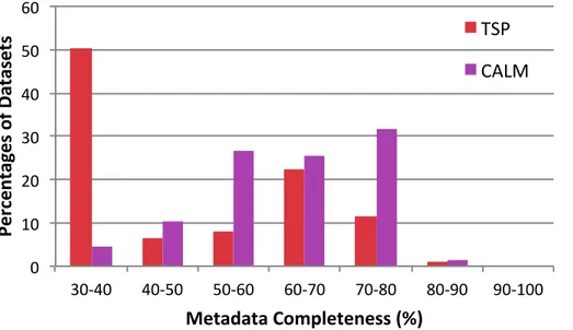 Figure 4. Metadata completeness in percent of filled-in metadata fields for TSP (1074 bore- bore-holes) and CALM (243 active layer monitoring sites).