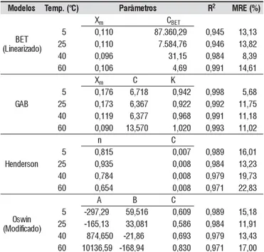 Tabela 2. Parâmetros de ajuste das isotermas de dessorção de filé de bonito para os diferentes modelos matemáticos