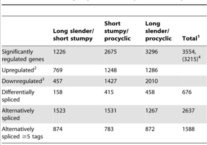 Table 2. Differentially expressed and spliced transcripts.