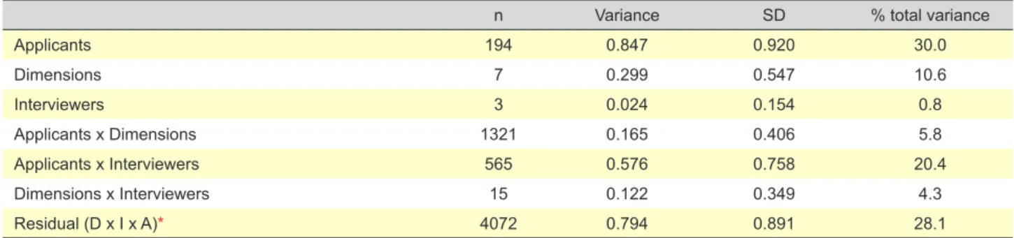 Figure  1 – Reliability  coefficient  according  to  the  number  of  questions and number of interviewers