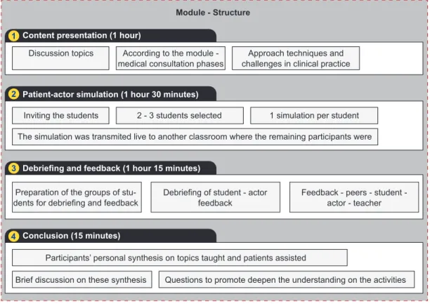 Figure 1 – Structure of the modules (from 2 to 5)Discussion topics