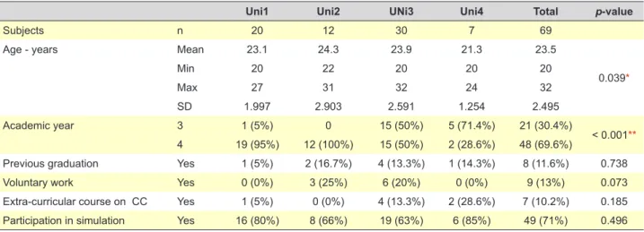 Table 1 - Demographic characteristics of the sample and the participation in simulation