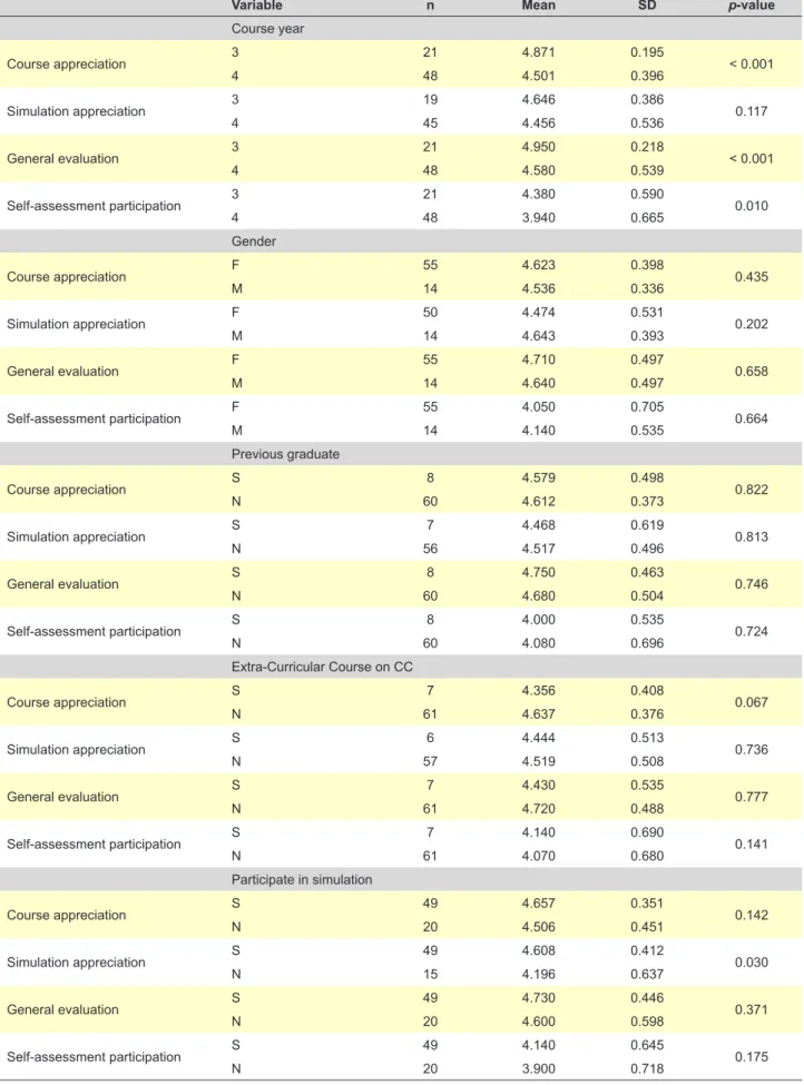 Table 3 - Appreciation of the course by variables