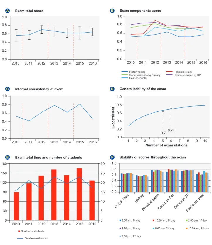 Figure 1 – Summary of results. Evolution of the total OSCE scores (A) and each individual component score (B) since 2010