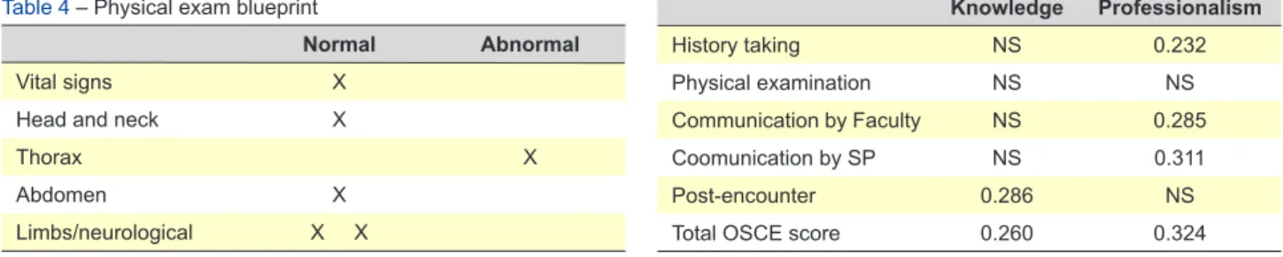 Table 4 – Physical exam blueprint