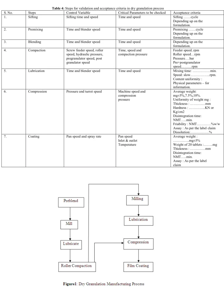 Table 4: Steps for validation and acceptance criteria in dry granulation process 