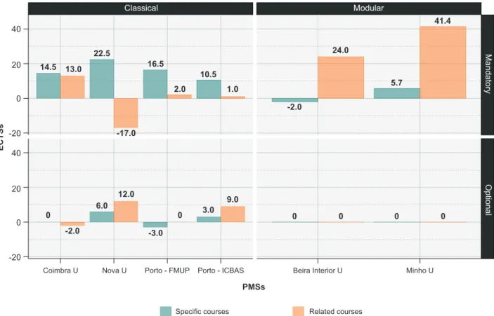 Table 4 - Ratios between Pediatrics and Geriatrics teaching