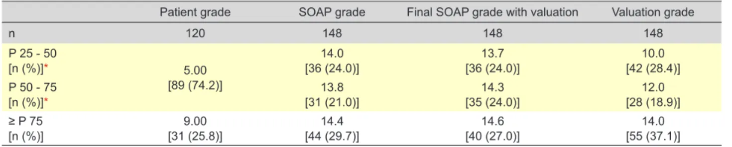 Table  4  -  Correlation  between  the  final  SOAP  grade  with  tutor  valuation, the patient grade and the SOAP Grade