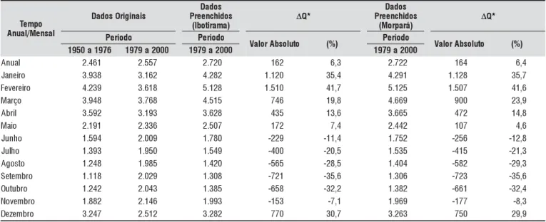 Tabela 2. Vazões médias anual e mensais (m 3 s -1 ) na estação Juazeiro para os períodos de 1950 a 1976 e de 1979 a 2000