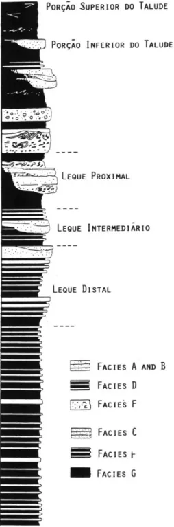 FIGURA 3 - Seção estratigráfica esquemática de um leque submarino e as principais associações de fácies (modificado de RICCHI &amp; LUCCHI, 1972).