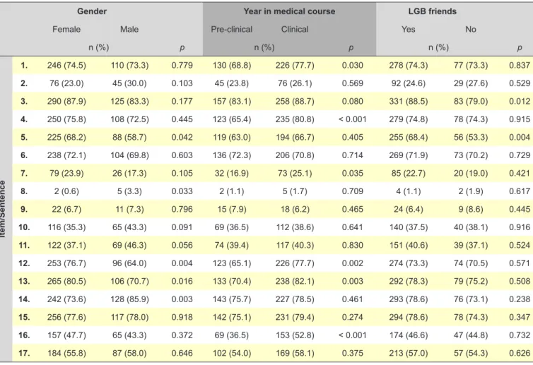 Table 6 - Correlation between the Multidimensional Scale of Attitudes toward Lesbian and Gay Men and the Homosexuality Knowledge  Questionnaire (n = 469) among FMUP undergraduate medical students in 2016