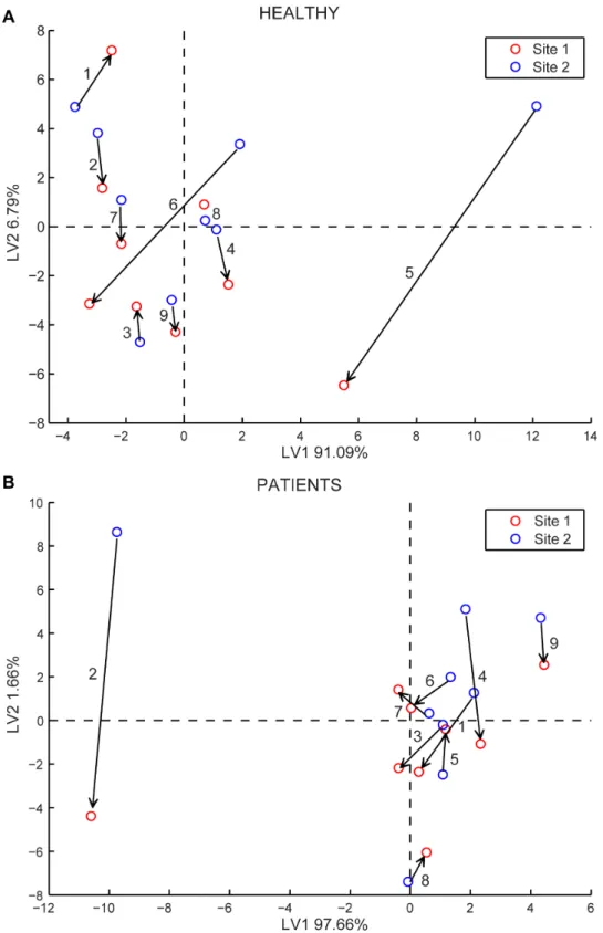Figure 5. Score plots of the electronic nose data for healthy subjects and patients. The PLS-DA was calculated using the frequency shifts of the electronic nose for healthy (A) and patients (B)