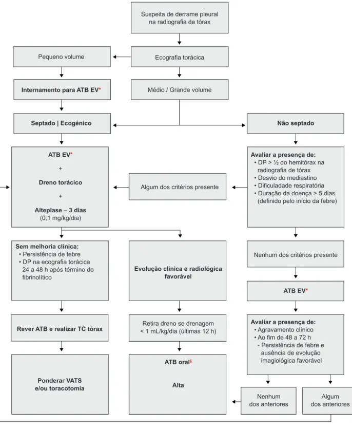 Figura 1 - Protocolo de abordagem dos derrames pleurais parapneumónicos Suspeita de derrame pleural