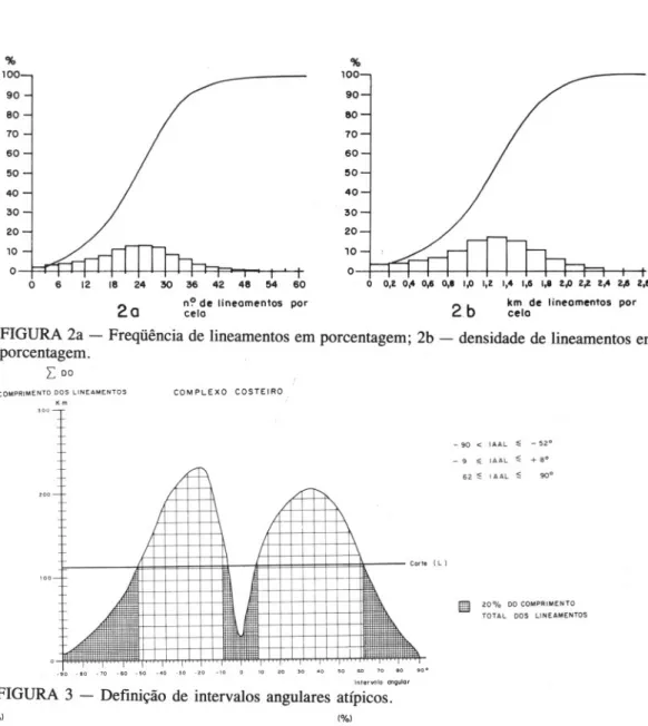 FIGURA 2a - Freqüência de lineamentos em porcentagem; 2b - densidade de lineamentos em porcentagem.