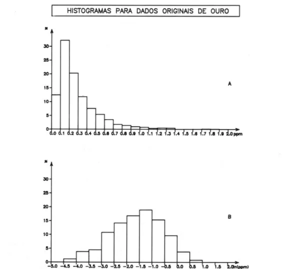FIGURA 9 - Histogramas das distribuições de freqüências dos teores de ouro nos furos de sonda- sonda-gem: dos valores em ppm (A) e de seus logaritmos (B).