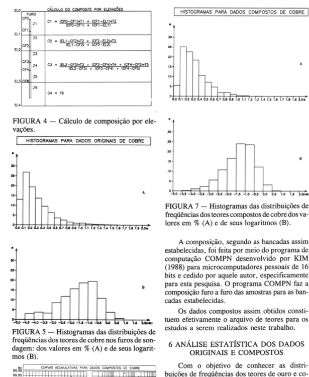 FIGURA 5 - Histogtamas das distribuições de freqüências dos teores de cobre nos furos de  son-dagem: dos valores em % (A) e de seus  logarit-mos (B).,.30••20,.,