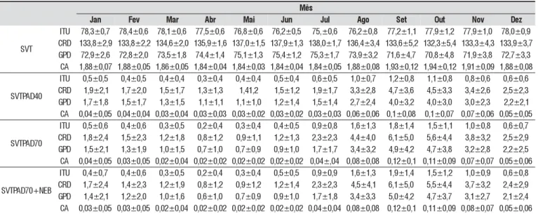 Tabela 1. Valores médios mensais de ITU, CRD (g d -1 ), GPD (g d -1 ) e CA (g g -1 ), para o tratamento SVT e reduções de ITU e CA e aumentos de CRD e GPD, para os tratamentos SVT PAD40 , SVT PAD70  e SVT PAD70+NEB  em relação ao SVT, calculados para o per
